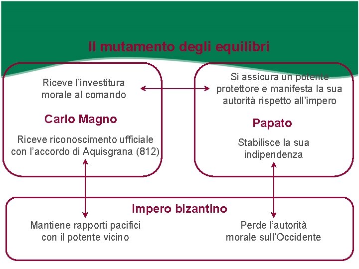 Il mutamento degli equilibri Si assicura un potente protettore e manifesta la sua autorità