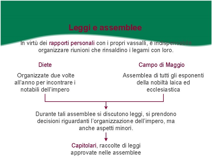 Leggi e assemblee In virtù dei rapporti personali con i propri vassalli, è indispensabile