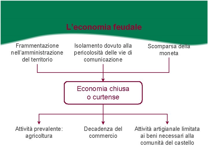 L’economia feudale Frammentazione nell’amministrazione del territorio Isolamento dovuto alla pericolosità delle vie di comunicazione