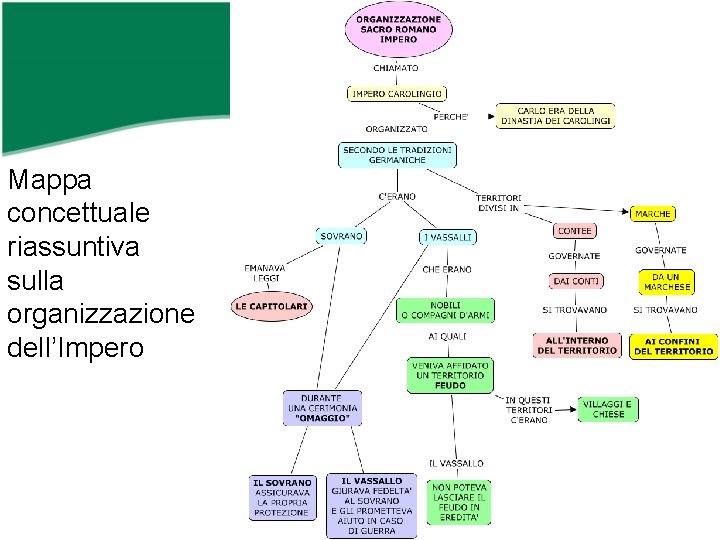 Mappa concettuale riassuntiva sulla organizzazione dell’Impero 