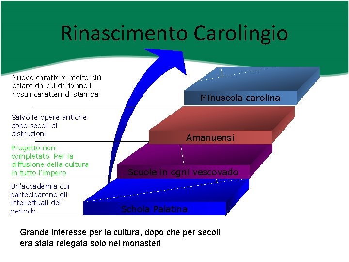 Rinascimento Carolingio Nuovo carattere molto più chiaro da cui derivano i nostri caratteri di