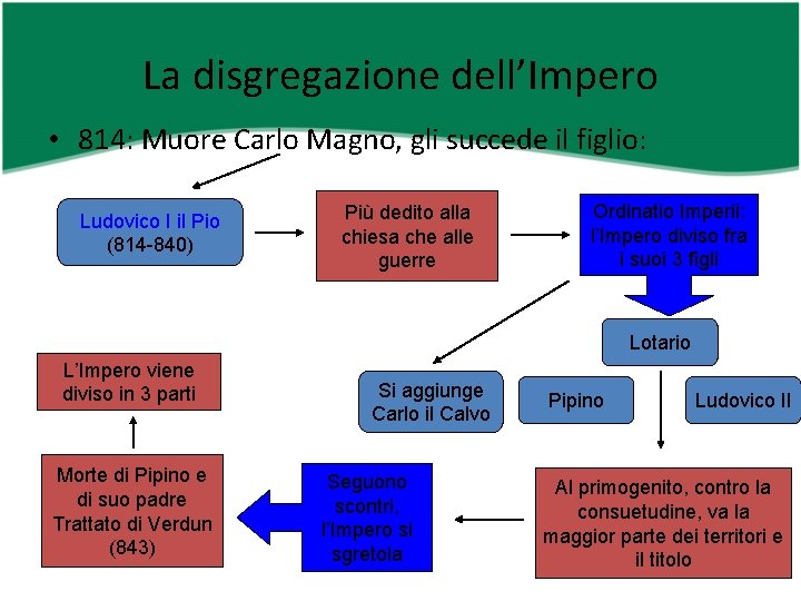 La disgregazione dell’Impero • 814: Muore Carlo Magno, gli succede il figlio: Ludovico I