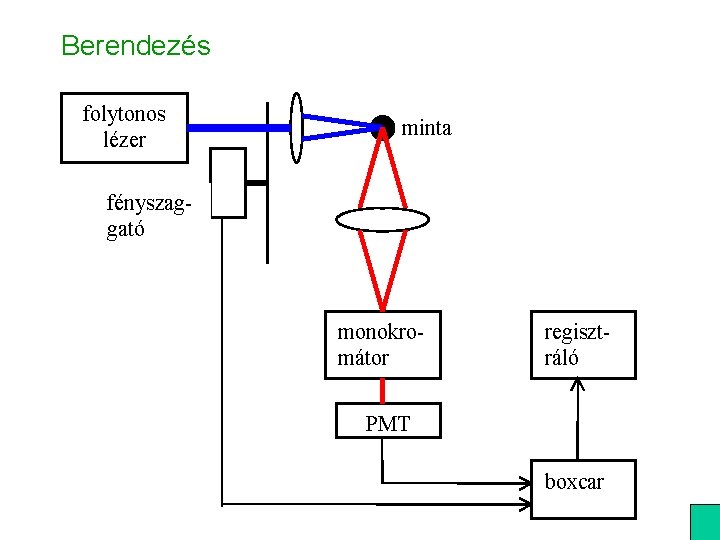 Berendezés folytonos lézer minta fényszaggató monokromátor regisztráló PMT boxcar 