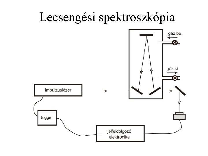 Lecsengési spektroszkópia 