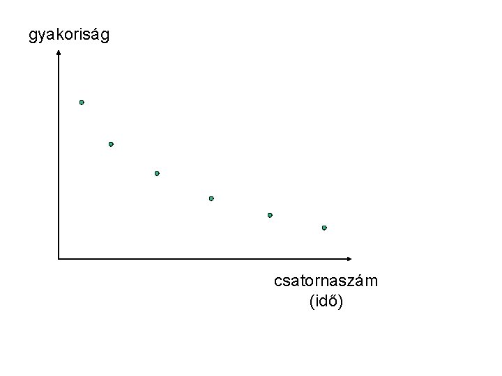 gyakoriság csatornaszám (idő) 