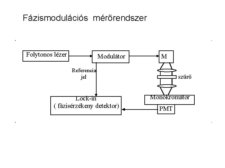 Fázismodulációs mérőrendszer Folytonos lézer Modulátor M Referencia jel Lock-in ( fázisérzékeny detektor) szűrő Monokromátor