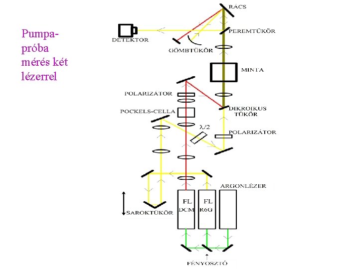 Pumpapróba mérés két lézerrel 