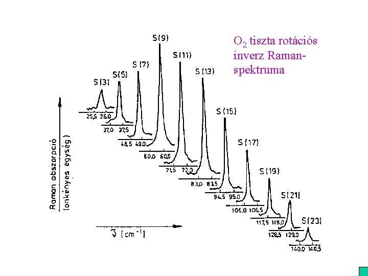 O 2 tiszta rotációs inverz Ramanspektruma 