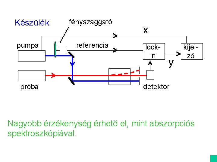 Készülék pumpa próba fényszaggató referencia x lockin y kijelző detektor Nagyobb érzékenység érhető el,
