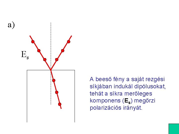 a) Es A beeső fény a saját rezgési síkjában indukál dipólusokat, tehát a síkra