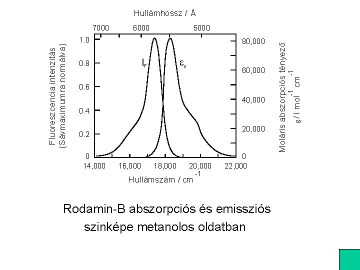 Hullámhossz / Å 80, 000 es IF 0. 8 60, 000 0. 6 40,