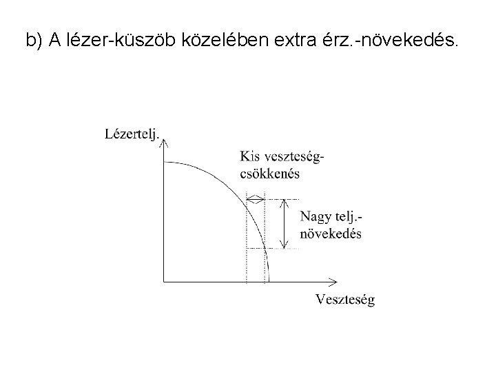 b) A lézer-küszöb közelében extra érz. -növekedés. 