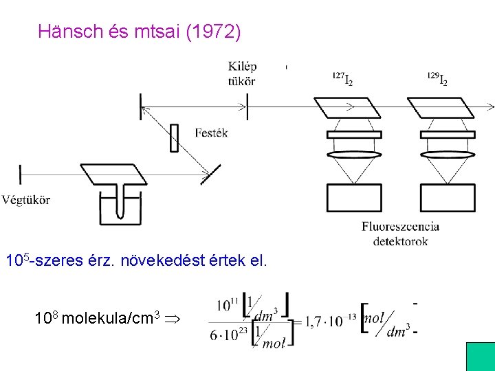 Hänsch és mtsai (1972) 105 -szeres érz. növekedést értek el. 108 molekula/cm 3 