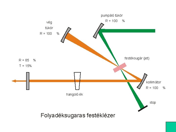 pumpáló tükör R = 100 vég % tükör R = 100 R = 85