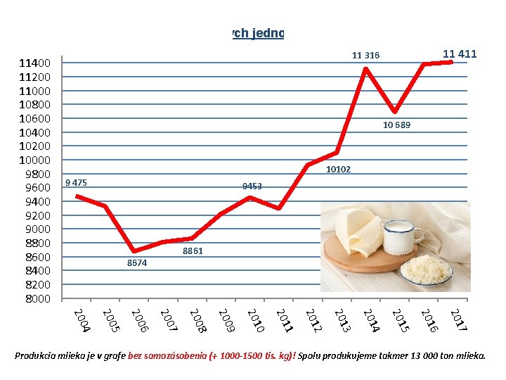 Produkcia mlieka v spravodajských jednotkách v Registri fariem (v tis. kg) 11400 11200 11000