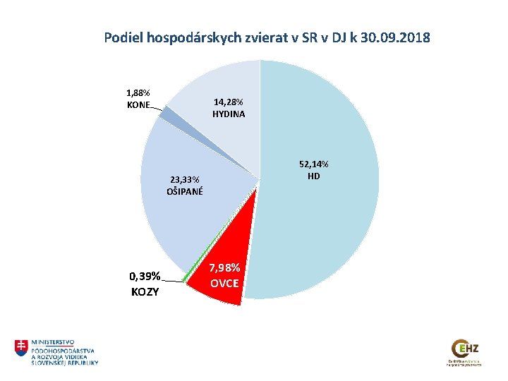 Podiel hospodárskych zvierat v SR v DJ k 30. 09. 2018 1, 88% KONE