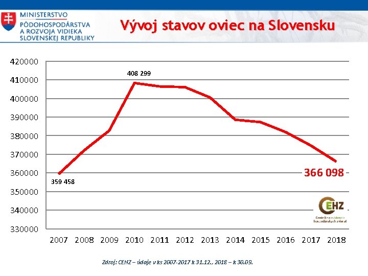 Vývoj stavov oviec na Slovensku 420000 408 299 410000 400000 390000 380000 370000 360000