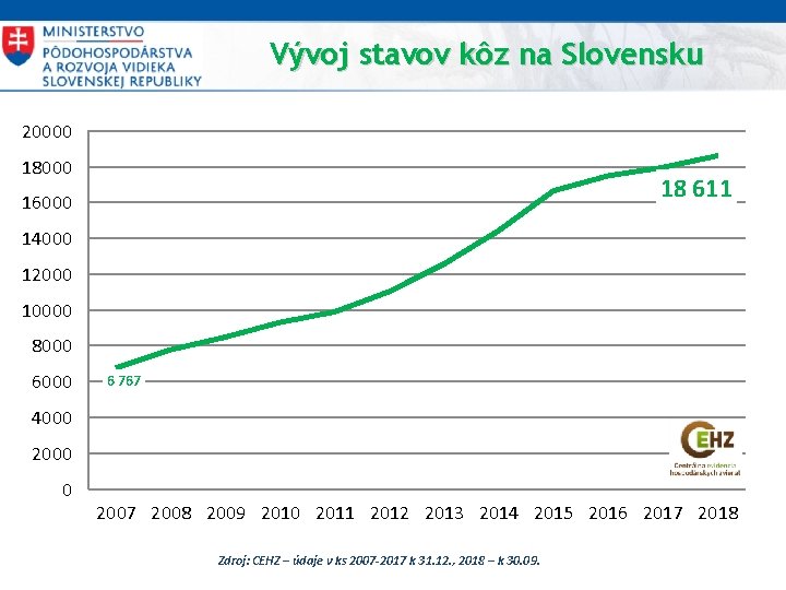 Vývoj stavov kôz na Slovensku 20000 18 611 16000 14000 12000 10000 8000 6