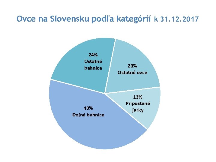 Ovce na Slovensku podľa kategórií k 31. 12. 2017 24% Ostatné bahnice 43% Dojné