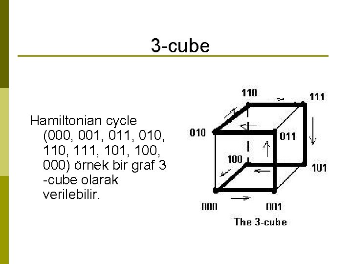 3 -cube Hamiltonian cycle (000, 001, 010, 111, 100, 000) örnek bir graf 3