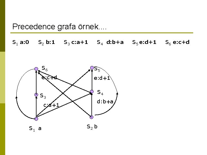 Precedence grafa örnek. . S 1 a: 0 S 2 b: 1 S 4