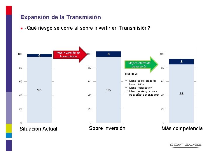 Expansión de la Transmisión n ¿Qué riesgo se corre al sobre invertir en Transmisión?