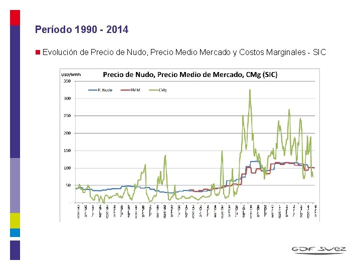 Período 1990 - 2014 n Evolución de Precio de Nudo, Precio Medio Mercado y