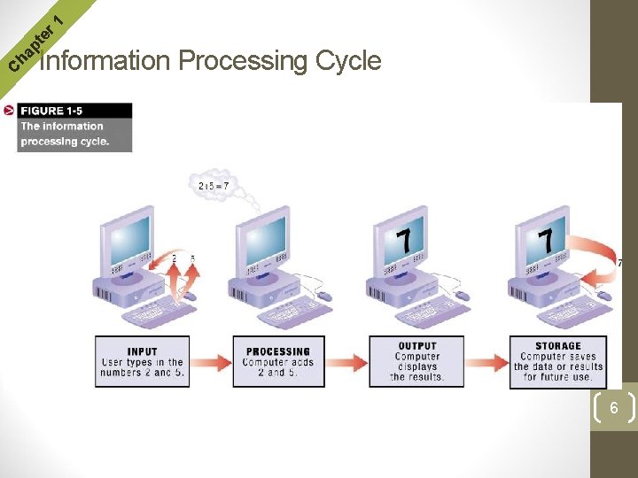 Copyright© 2008 N. Al. Jaffan®KSU r 1 te ha p C Information Processing Cycle Copyright© 2008 N. Al. Jaffan®KSU r 1 te ha p C Information Processing Cycle
