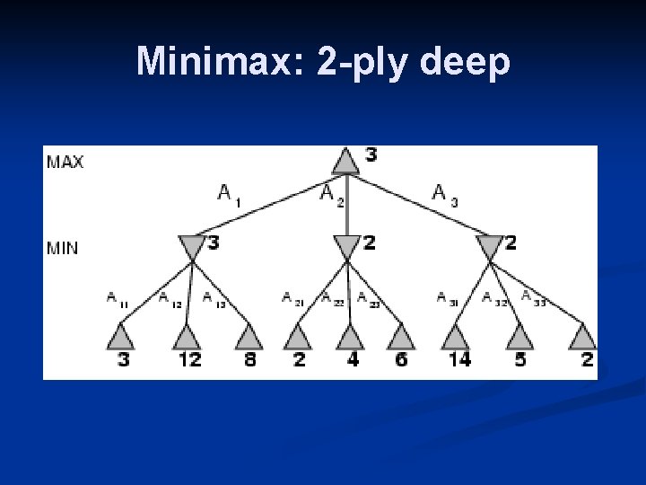 Minimax: 2 -ply deep 