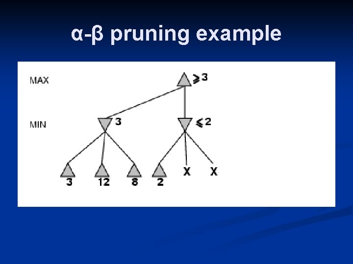 α-β pruning example 