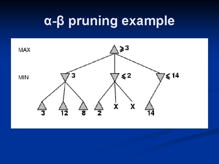 α-β pruning example 