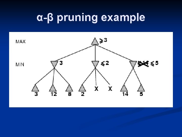 α-β pruning example 