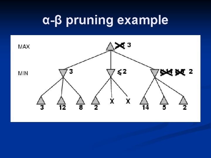 α-β pruning example 