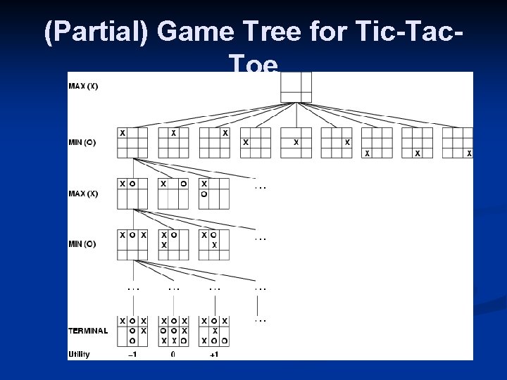 (Partial) Game Tree for Tic-Tac. Toe 