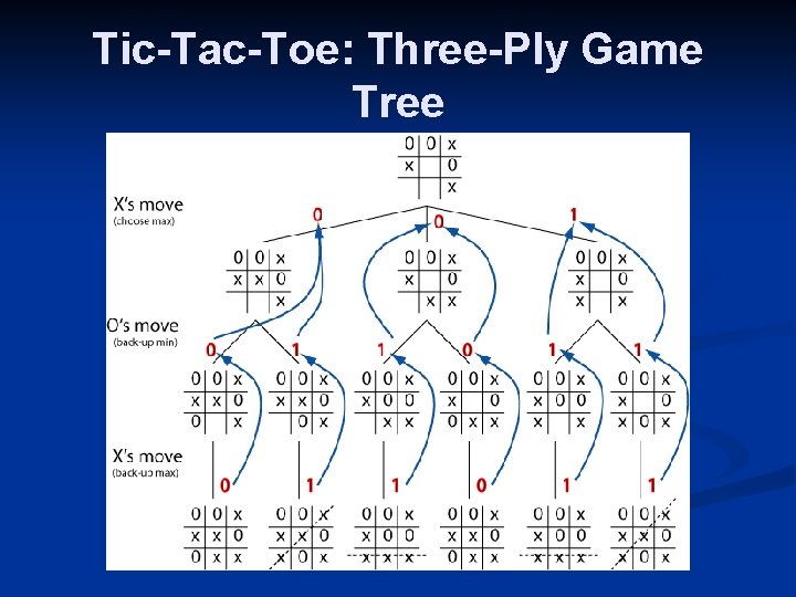 Tic-Tac-Toe: Three-Ply Game Tree 