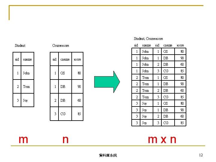 Student, Coursescore Student sid 1 2 3 sname John Tom Joy m sid Coursescore