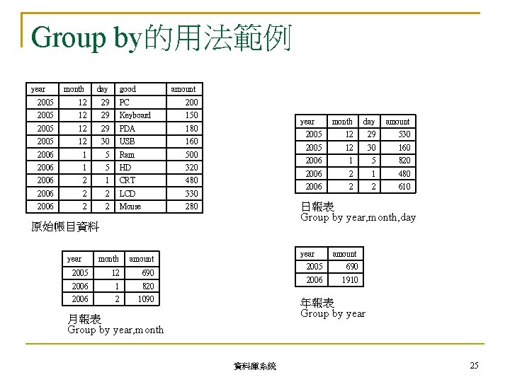 Group by的用法範例 year month day good amount 2005 12 29 PC 2005 12 29