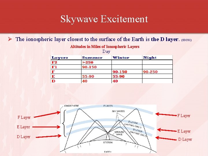 Skywave Excitement Ø The ionospheric layer closest to the surface of the Earth is