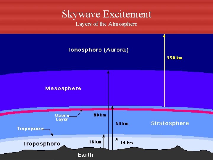 Skywave Excitement Layers of the Atmosphere 