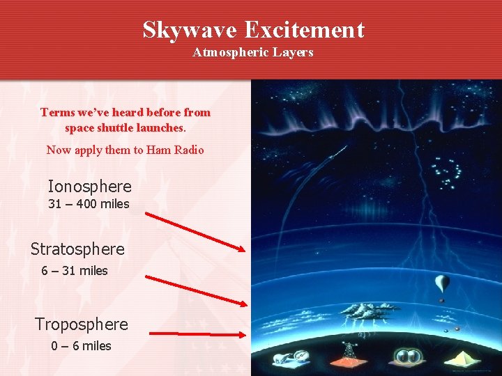 Skywave Excitement Atmospheric Layers Terms we’ve heard before from space shuttle launches. Now apply