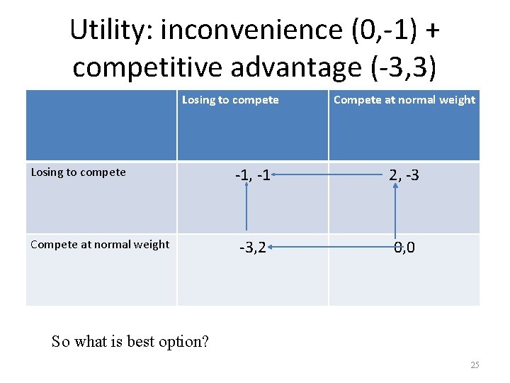 Utility: inconvenience (0, -1) + competitive advantage (-3, 3) Losing to compete Compete at