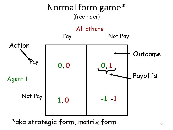 Normal form game* (free rider) Pay All others Not Pay Action Pay Outcome 0,