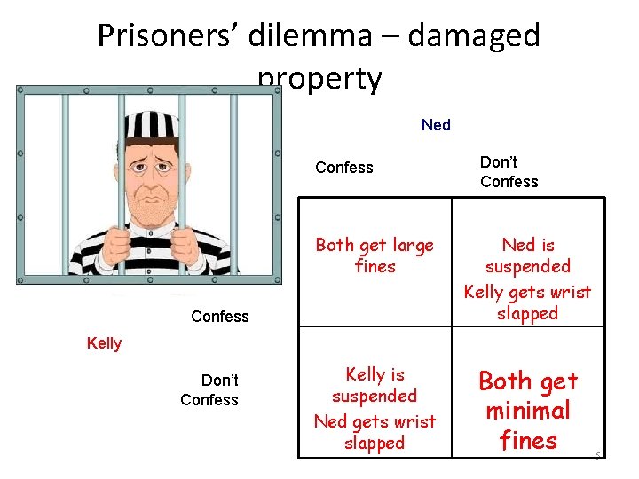 Prisoners’ dilemma – damaged property Ned Confess Don’t Confess Both get large fines Ned