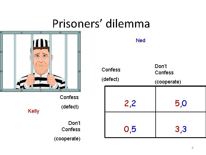 Prisoners’ dilemma Ned Don’t Confess (defect) Confess Kelly (cooperate) (defect) 2, 2 5, 0