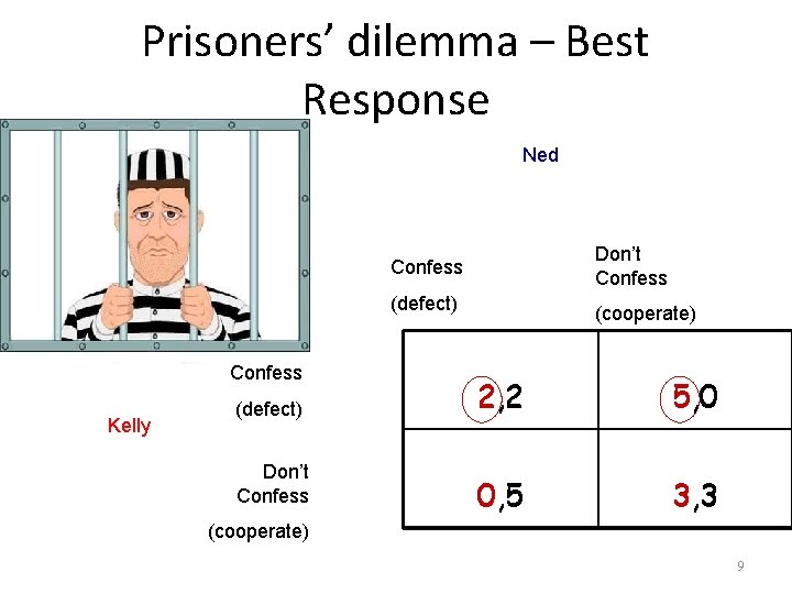 Prisoners’ dilemma – Best Response Ned Don’t Confess (defect) Confess Kelly (cooperate) (defect) 2,