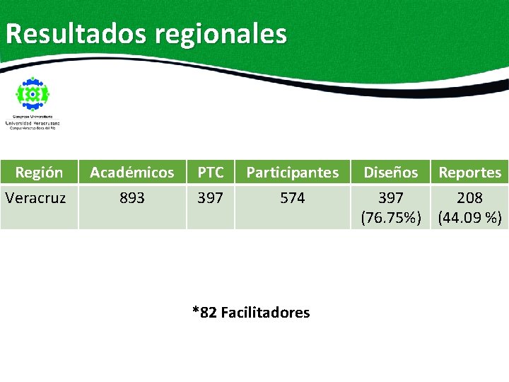 Resultados regionales Región Veracruz Académicos 893 PTC 397 Participantes 574 *82 Facilitadores Diseños Reportes