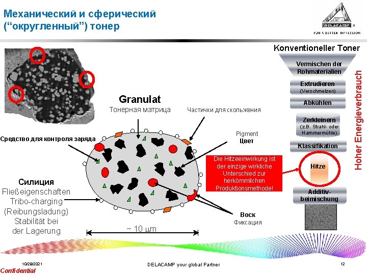 Механический и сферический (“округленный”) тонер Vermischen der Rohmaterialien Extrudieren (Verschmelzen) Granulat Тонерная матрица Частички