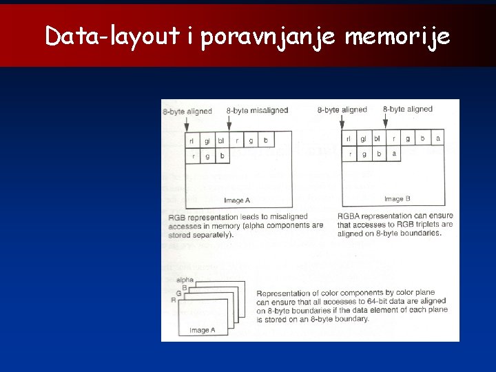 Data-layout i poravnjanje memorije 