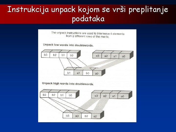 Instrukcija unpack kojom se vrši preplitanje podataka 