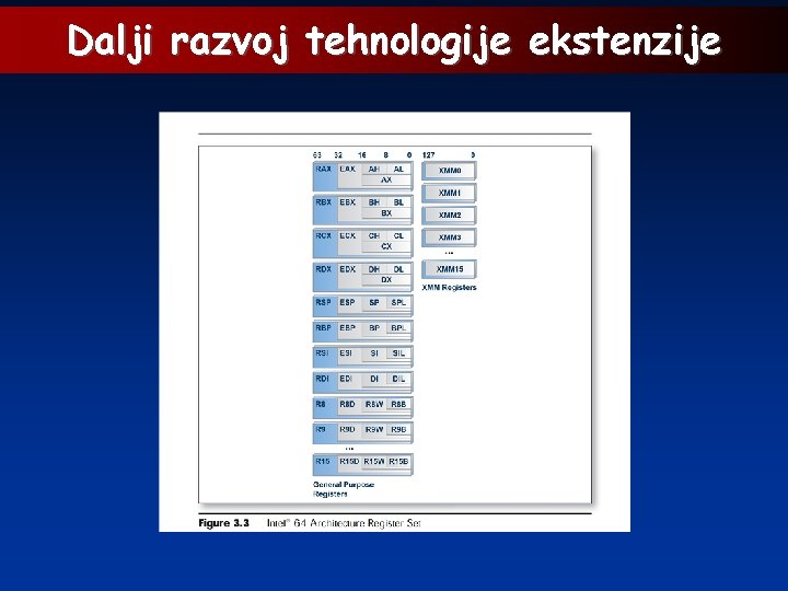 Dalji razvoj tehnologije ekstenzije 